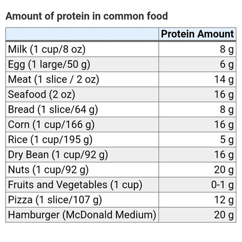 How to Calculate the Amount of Protein in Typical Foods. Now that you’ve got a rough idea of how much protein you should be eating every day, you’ll want to estimate how much you’re actually eating. I find it easiest to estimate the amount of protein in a meal in 25g units, and the amount for snacks in about 10g units. Here’s why.